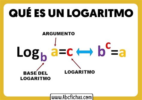 partes del logaritmo|Cómo entender los logaritmos: 4 Pasos (con。